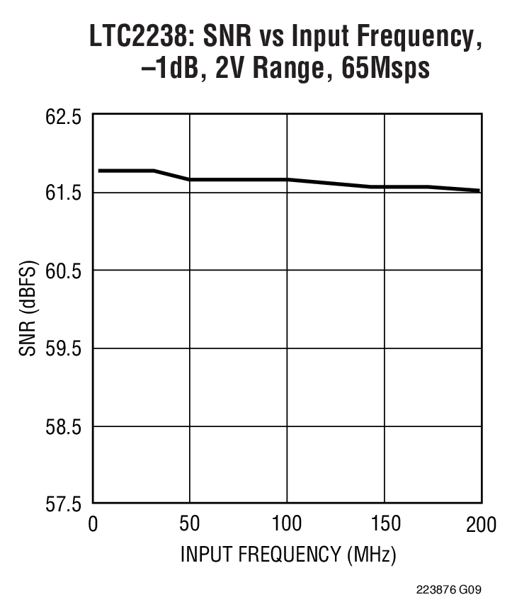 LTC2237Ӧͼһ